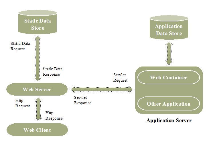 Key Functionalities of Web Servers